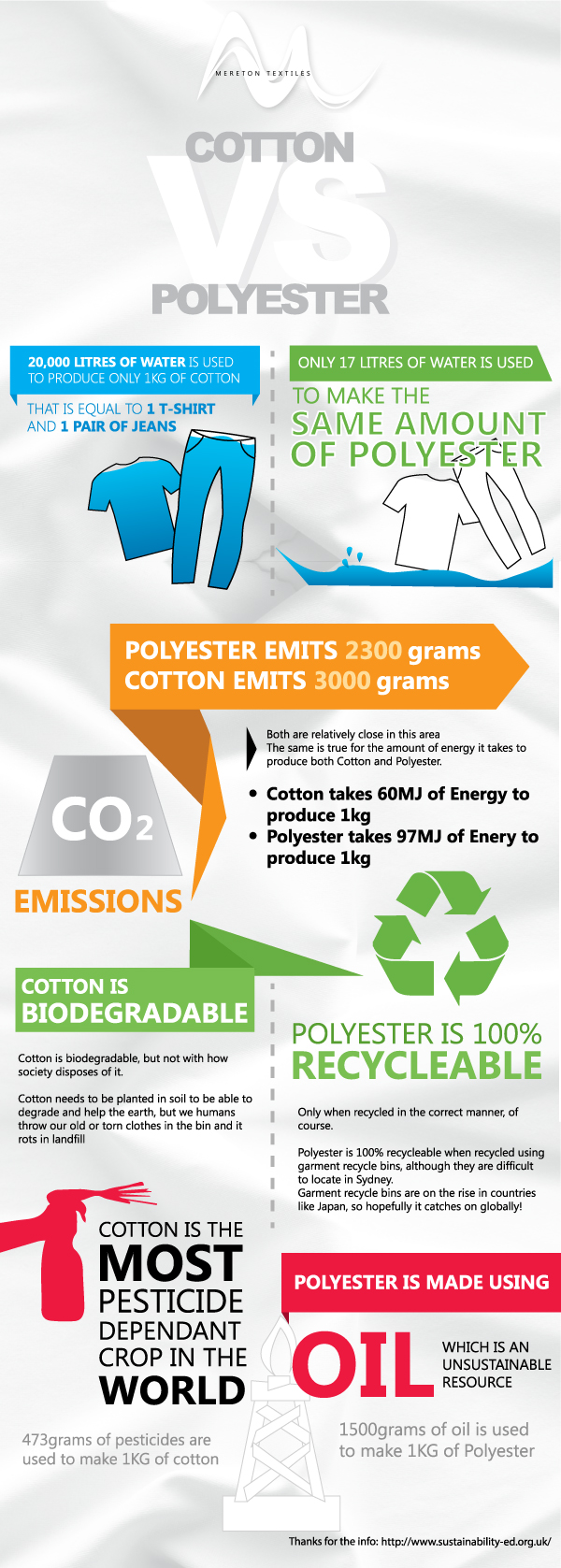 Cotton Vs Polyester Infographics